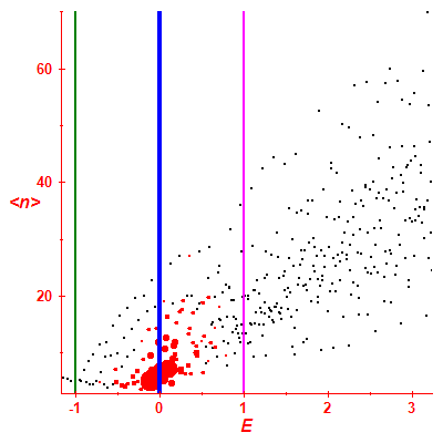 Peres lattice <N>